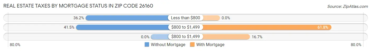 Real Estate Taxes by Mortgage Status in Zip Code 26160
