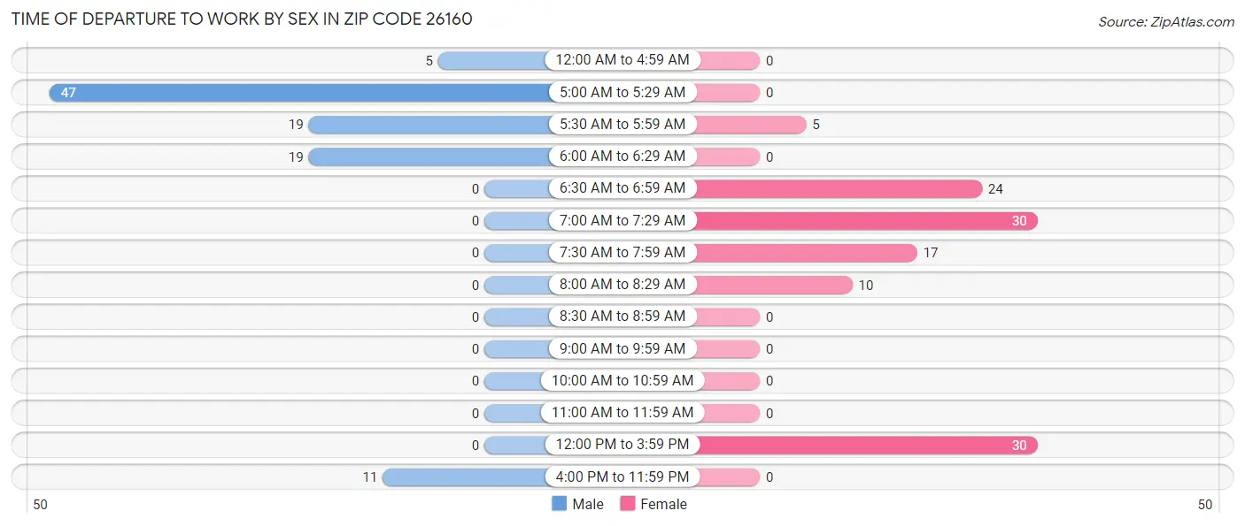 Time of Departure to Work by Sex in Zip Code 26160