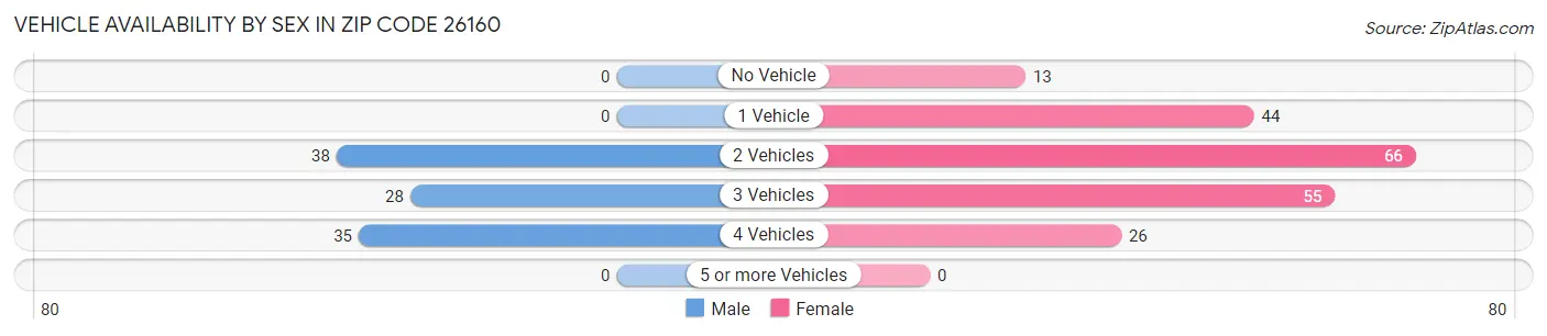 Vehicle Availability by Sex in Zip Code 26160