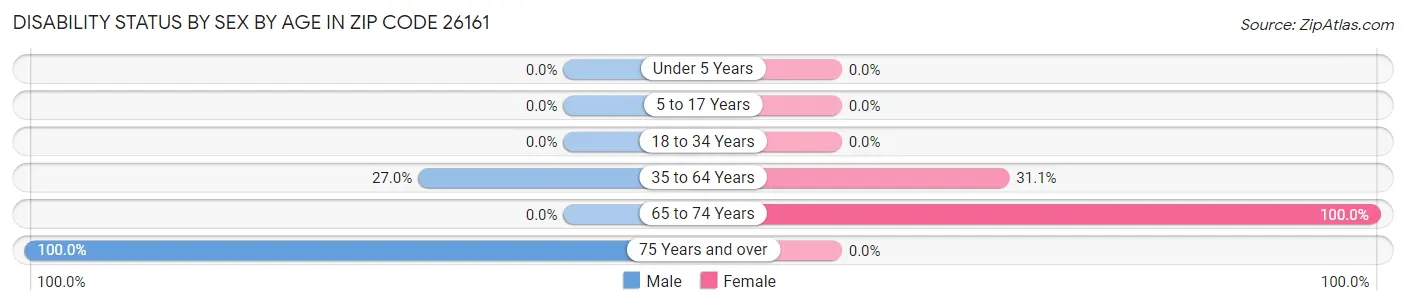 Disability Status by Sex by Age in Zip Code 26161