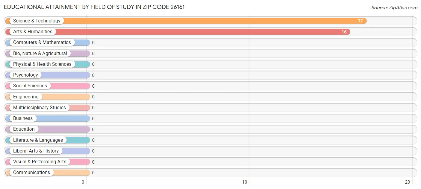Educational Attainment by Field of Study in Zip Code 26161