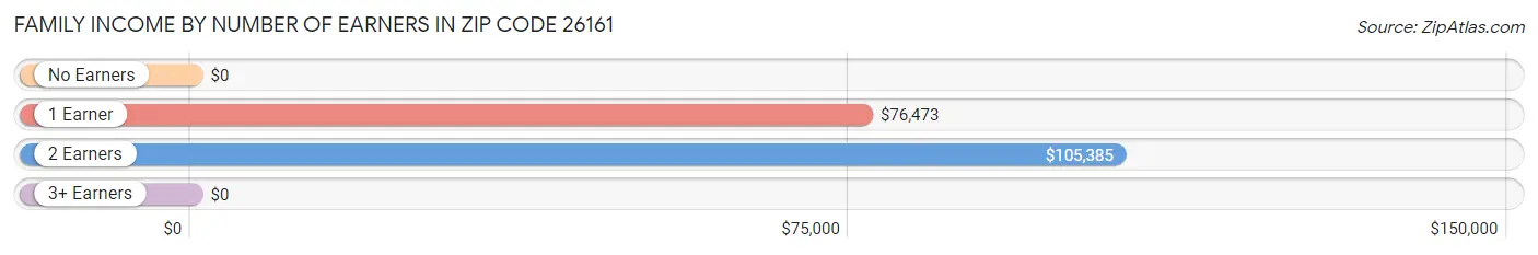 Family Income by Number of Earners in Zip Code 26161