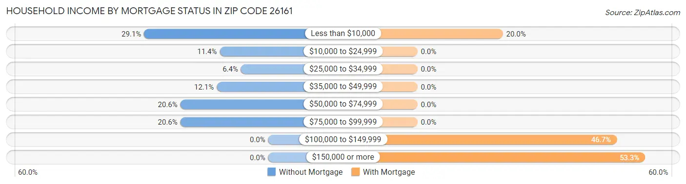 Household Income by Mortgage Status in Zip Code 26161