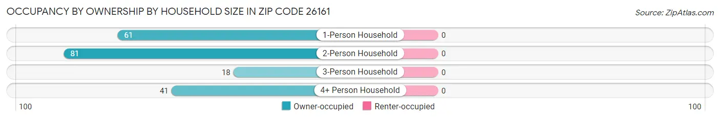 Occupancy by Ownership by Household Size in Zip Code 26161