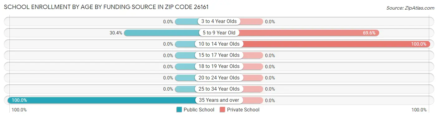 School Enrollment by Age by Funding Source in Zip Code 26161