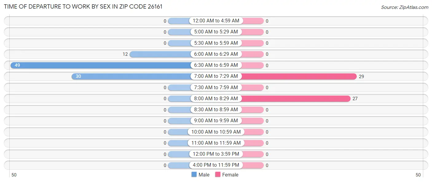 Time of Departure to Work by Sex in Zip Code 26161