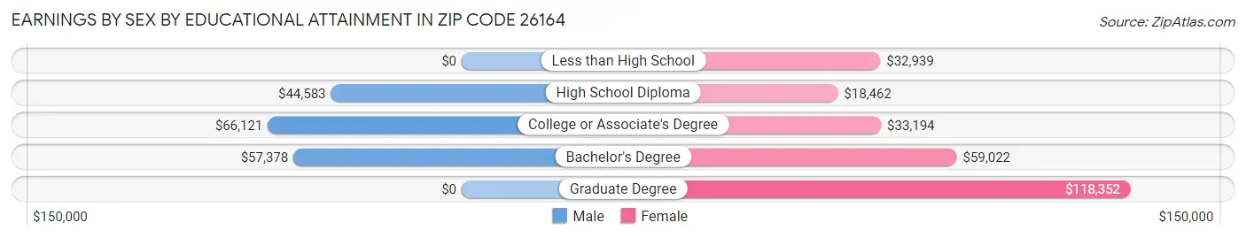 Earnings by Sex by Educational Attainment in Zip Code 26164