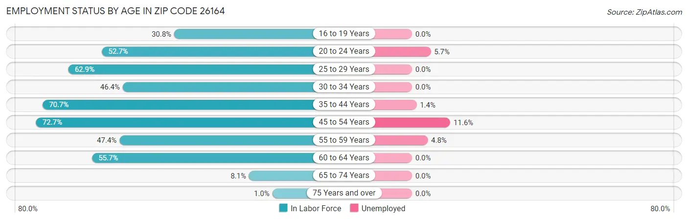 Employment Status by Age in Zip Code 26164