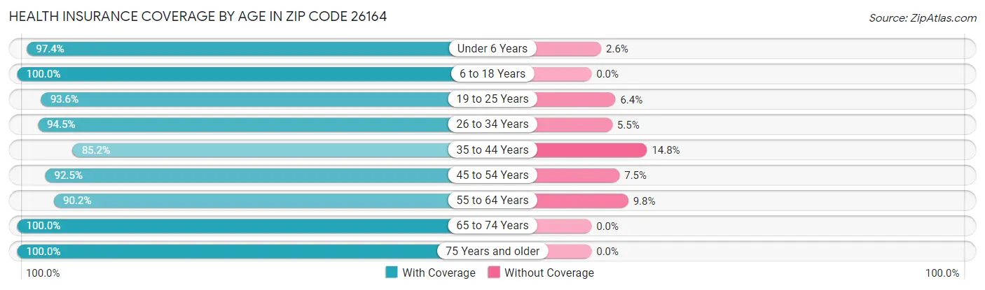 Health Insurance Coverage by Age in Zip Code 26164