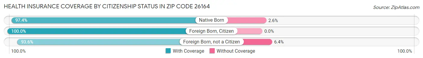 Health Insurance Coverage by Citizenship Status in Zip Code 26164