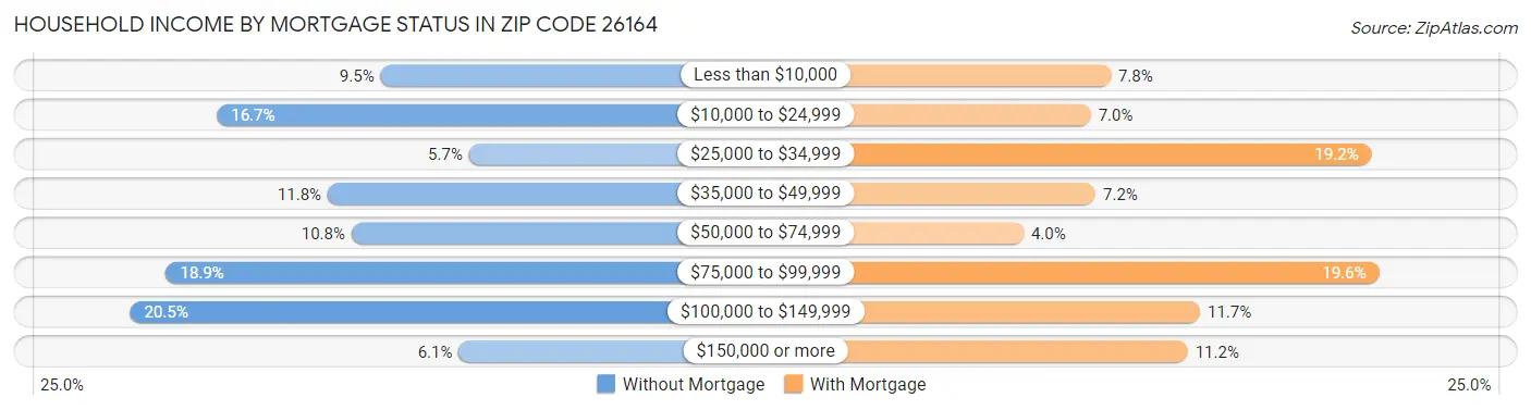 Household Income by Mortgage Status in Zip Code 26164