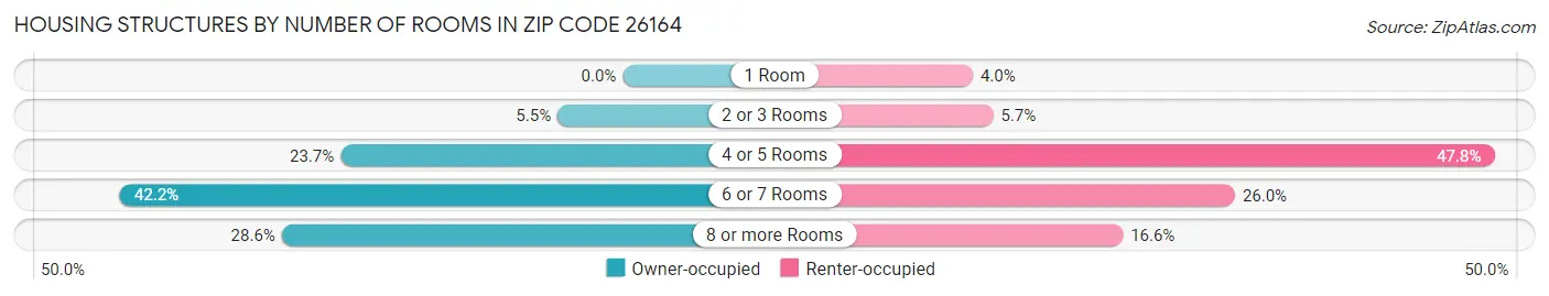 Housing Structures by Number of Rooms in Zip Code 26164