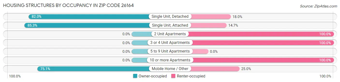 Housing Structures by Occupancy in Zip Code 26164