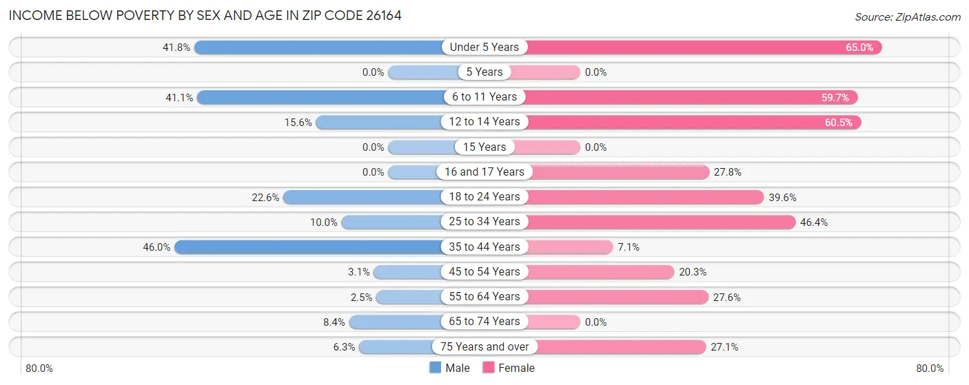 Income Below Poverty by Sex and Age in Zip Code 26164