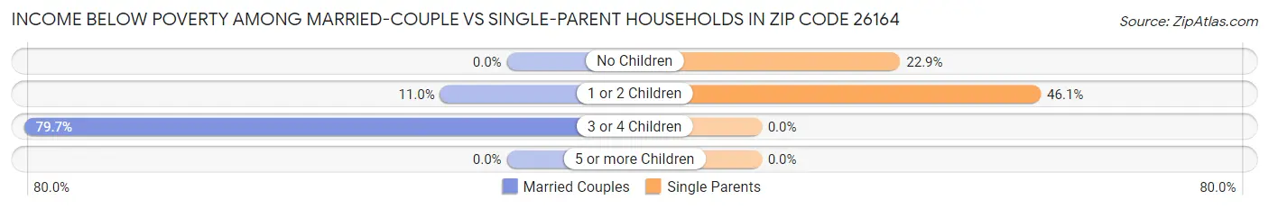 Income Below Poverty Among Married-Couple vs Single-Parent Households in Zip Code 26164