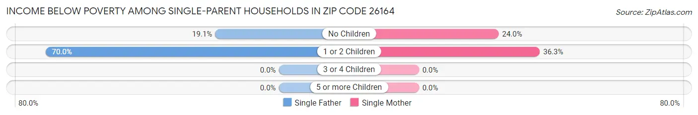 Income Below Poverty Among Single-Parent Households in Zip Code 26164
