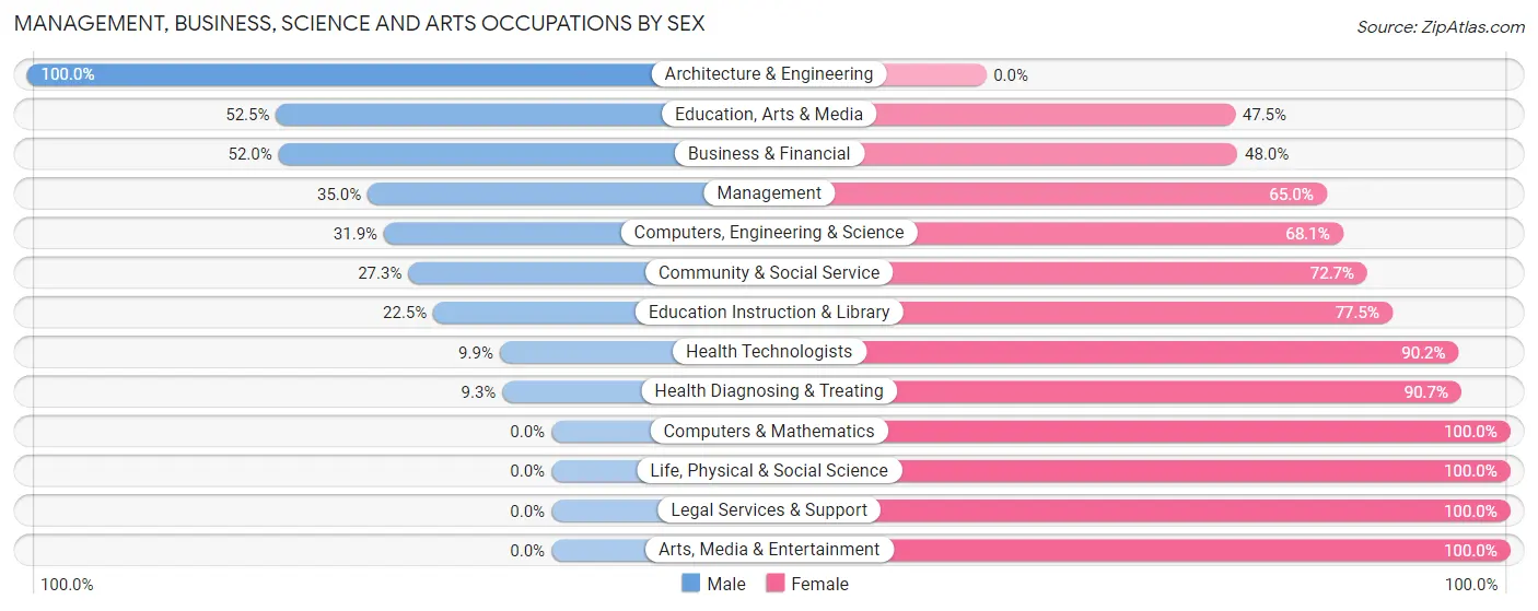 Management, Business, Science and Arts Occupations by Sex in Zip Code 26164