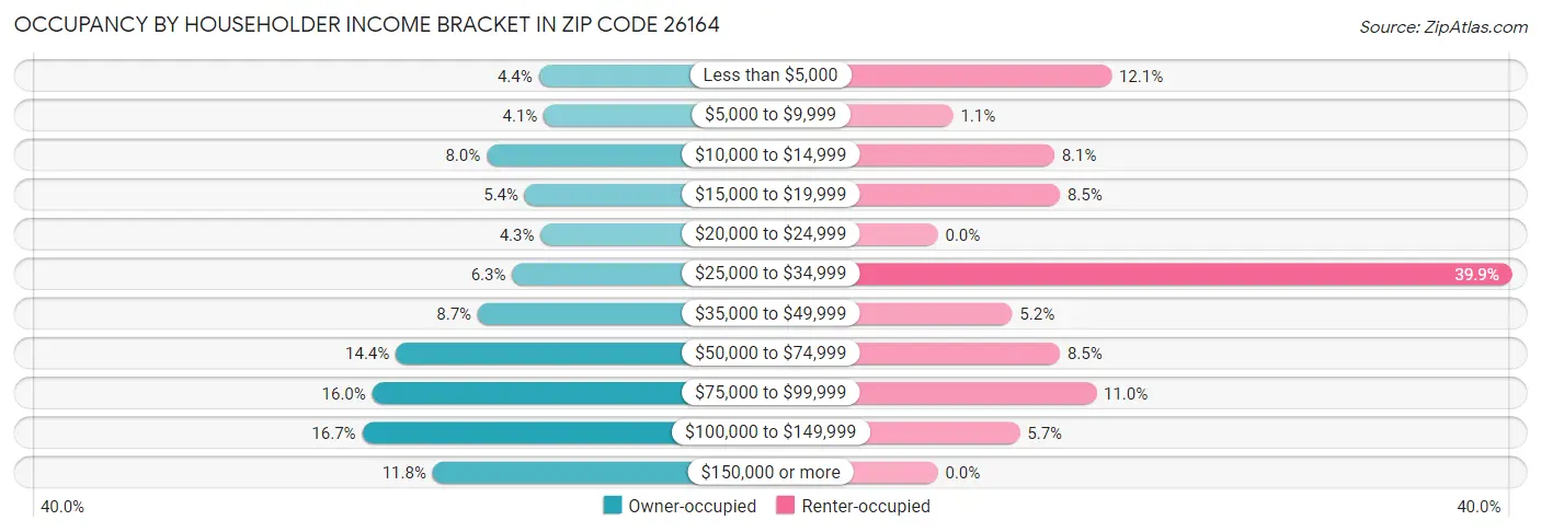 Occupancy by Householder Income Bracket in Zip Code 26164