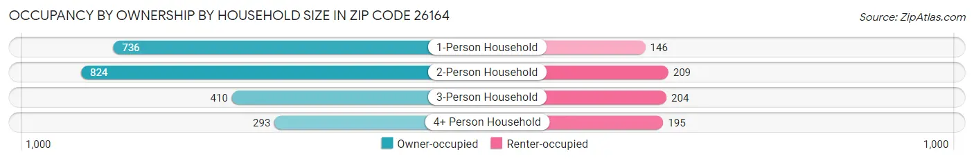 Occupancy by Ownership by Household Size in Zip Code 26164