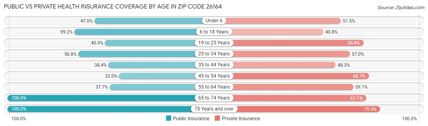 Public vs Private Health Insurance Coverage by Age in Zip Code 26164