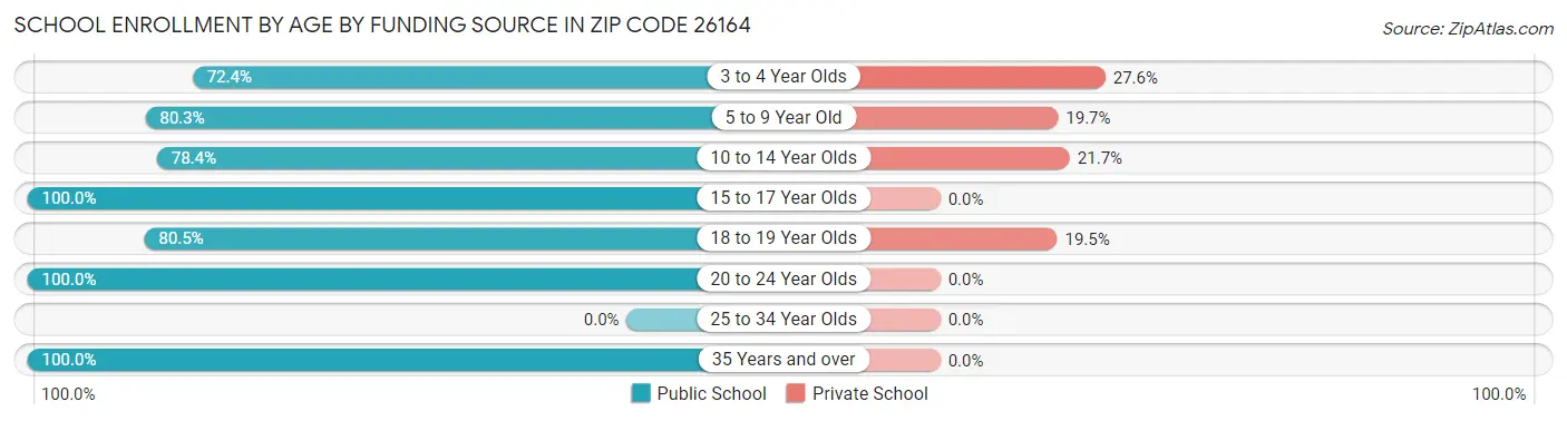 School Enrollment by Age by Funding Source in Zip Code 26164