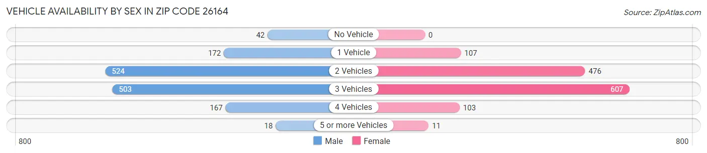 Vehicle Availability by Sex in Zip Code 26164