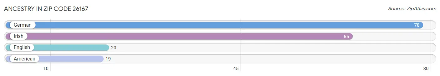 Ancestry in Zip Code 26167