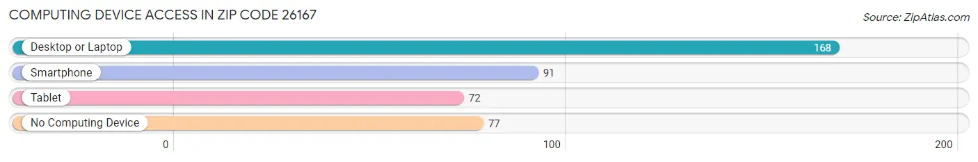 Computing Device Access in Zip Code 26167