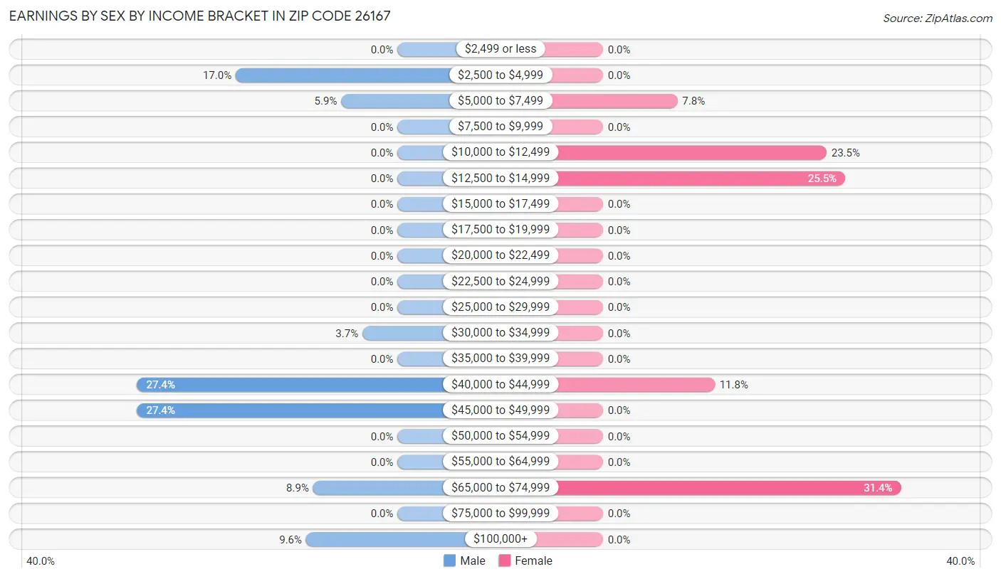 Earnings by Sex by Income Bracket in Zip Code 26167