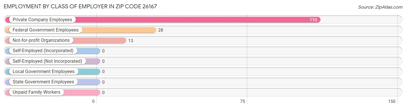 Employment by Class of Employer in Zip Code 26167