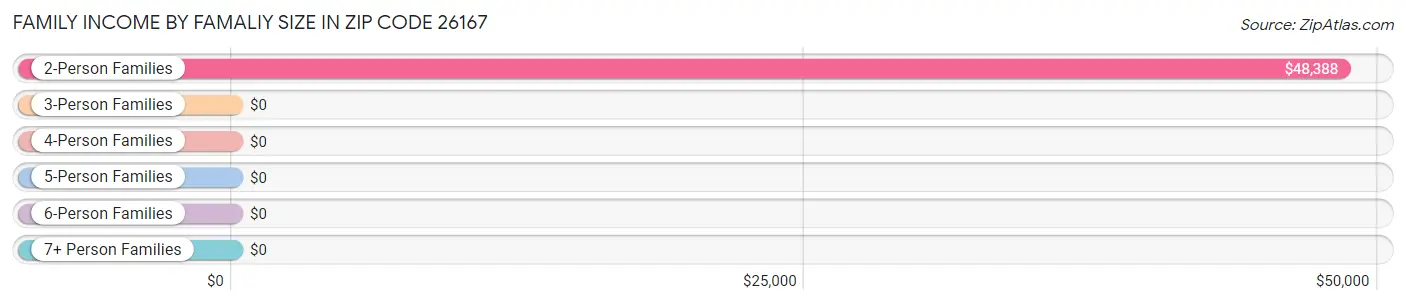 Family Income by Famaliy Size in Zip Code 26167