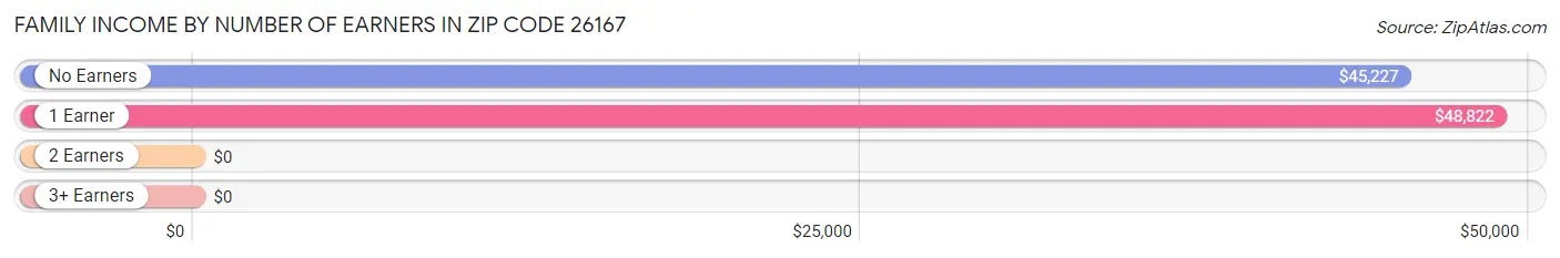 Family Income by Number of Earners in Zip Code 26167