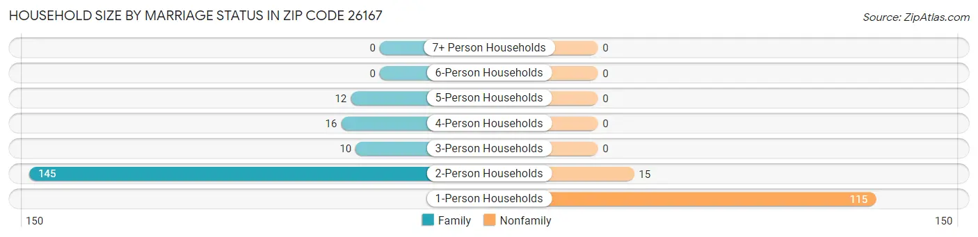 Household Size by Marriage Status in Zip Code 26167