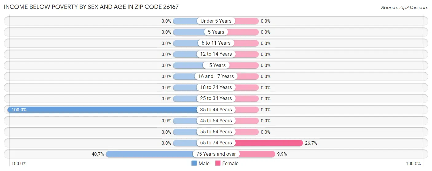 Income Below Poverty by Sex and Age in Zip Code 26167