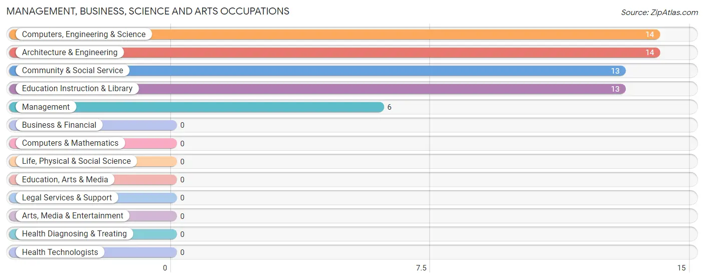 Management, Business, Science and Arts Occupations in Zip Code 26167