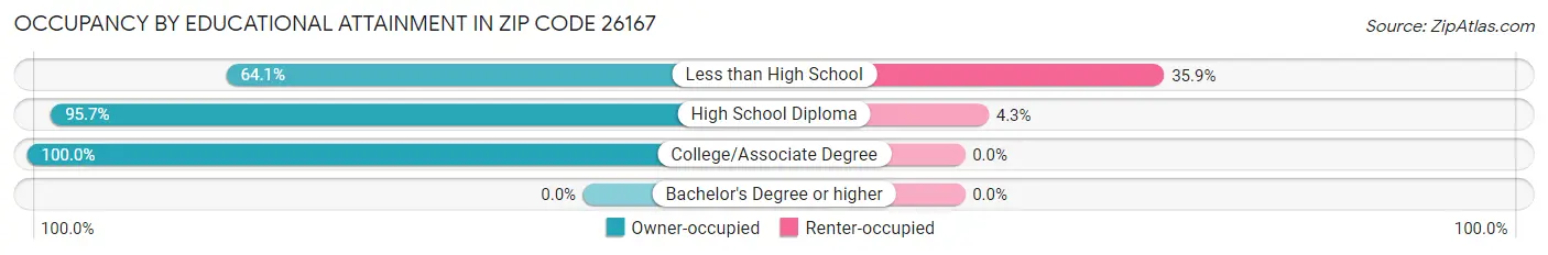 Occupancy by Educational Attainment in Zip Code 26167