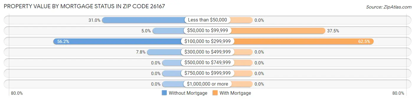 Property Value by Mortgage Status in Zip Code 26167