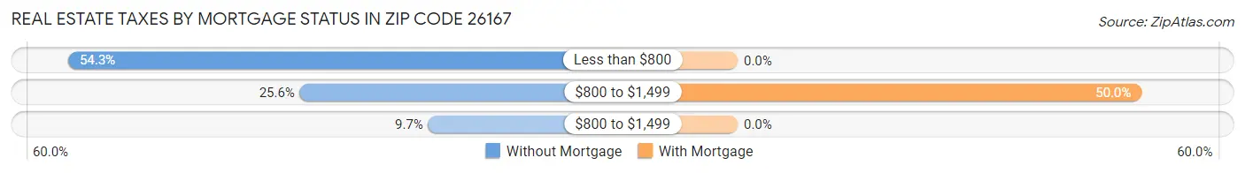 Real Estate Taxes by Mortgage Status in Zip Code 26167