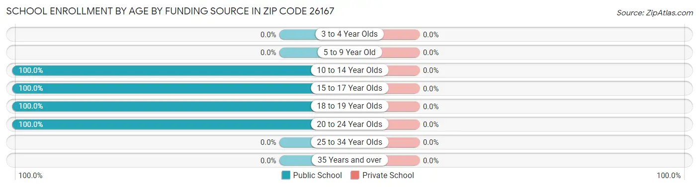 School Enrollment by Age by Funding Source in Zip Code 26167