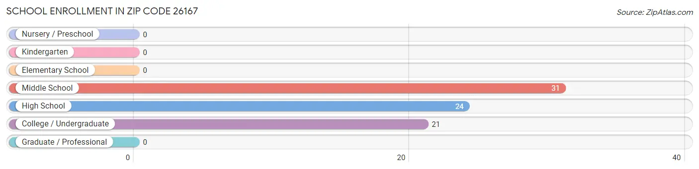 School Enrollment in Zip Code 26167