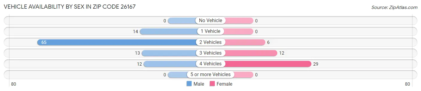 Vehicle Availability by Sex in Zip Code 26167