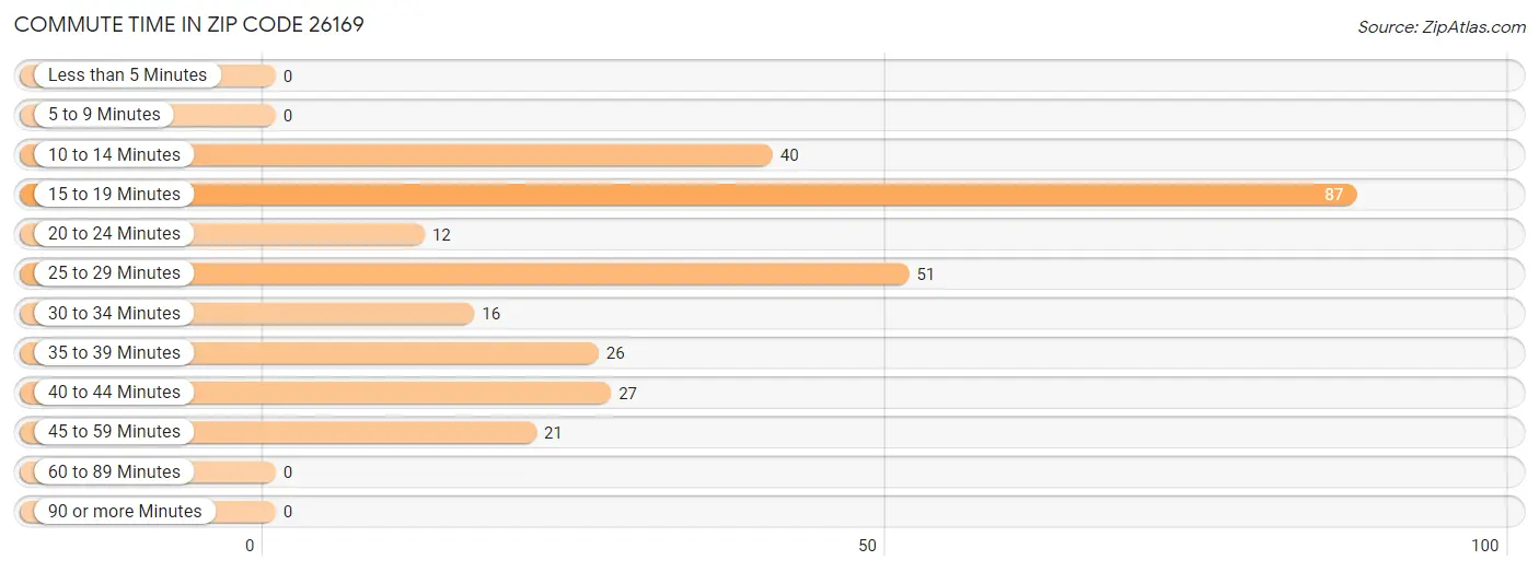 Commute Time in Zip Code 26169