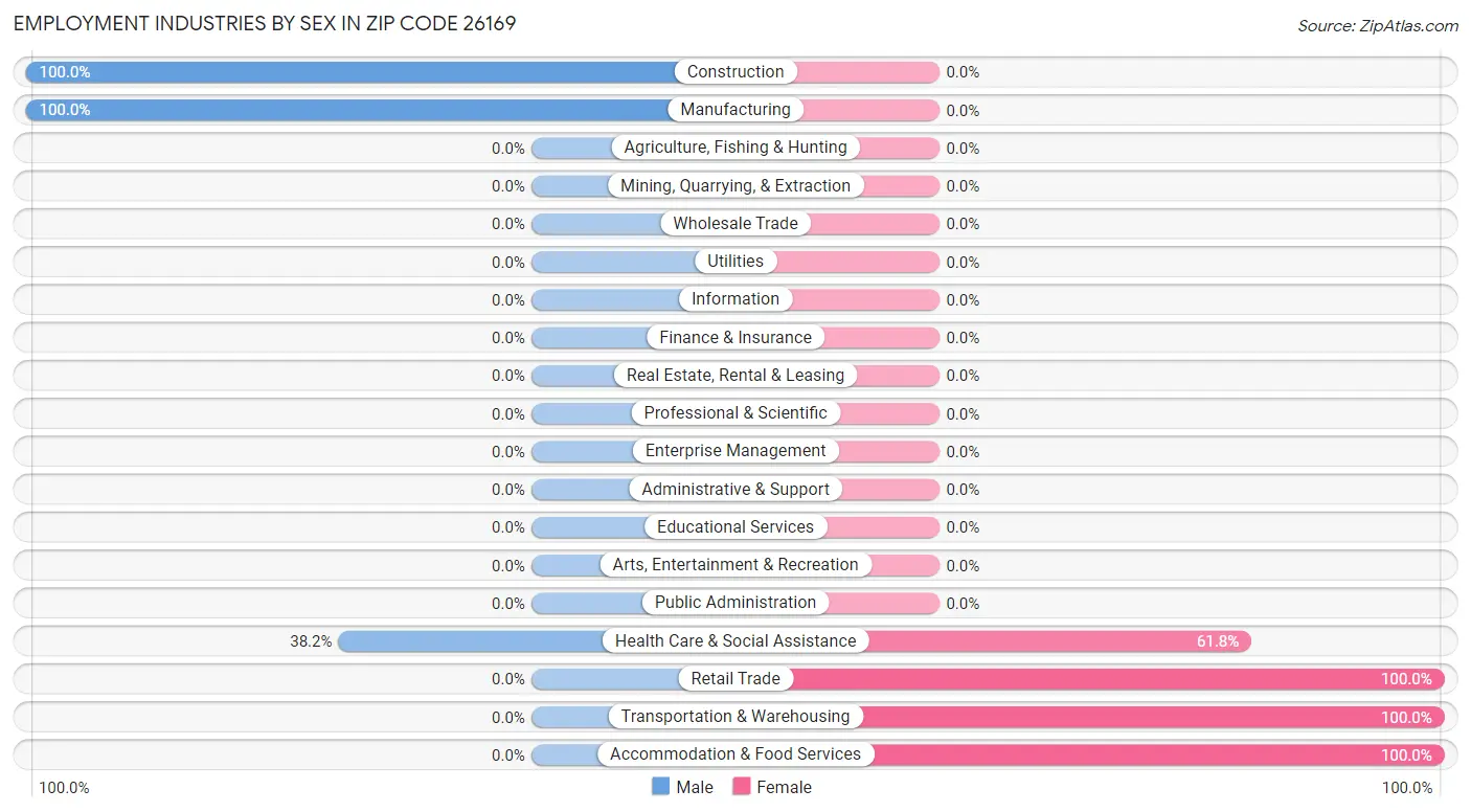 Employment Industries by Sex in Zip Code 26169