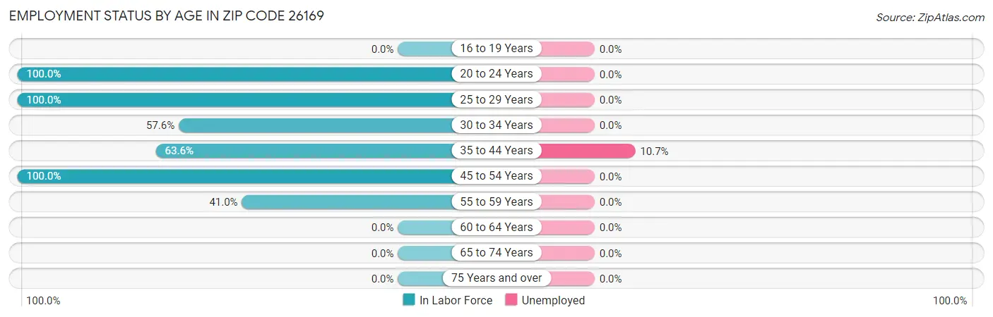 Employment Status by Age in Zip Code 26169