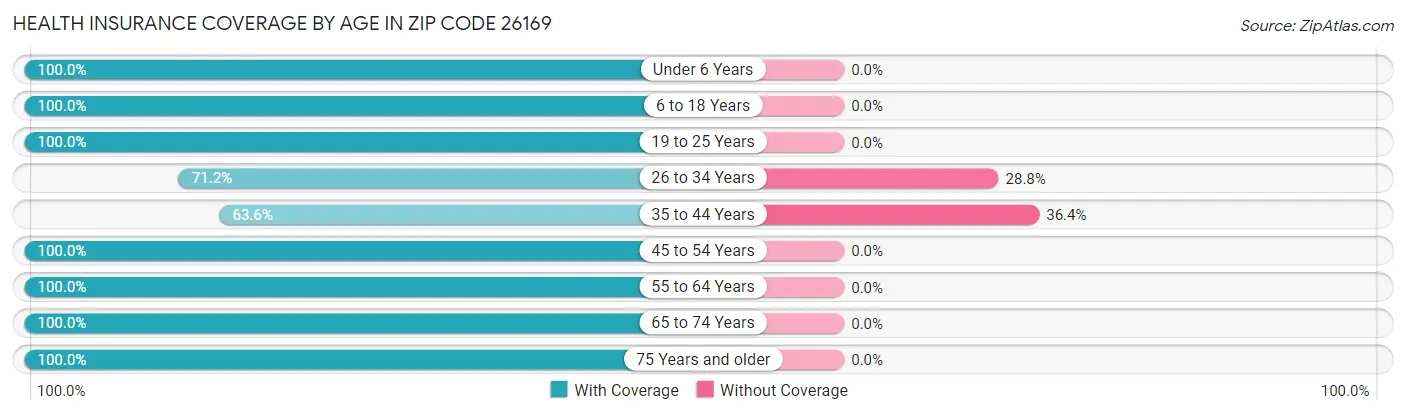 Health Insurance Coverage by Age in Zip Code 26169