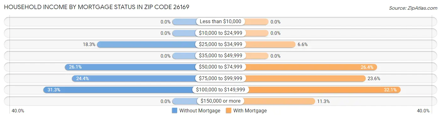 Household Income by Mortgage Status in Zip Code 26169