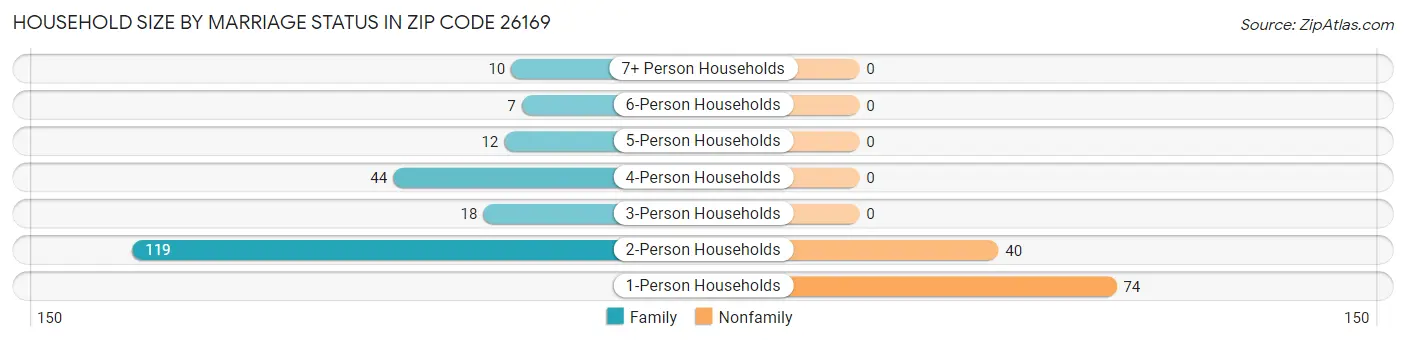 Household Size by Marriage Status in Zip Code 26169