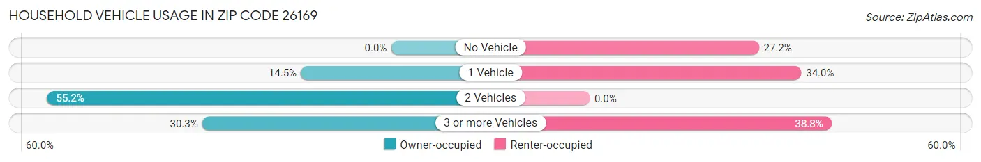 Household Vehicle Usage in Zip Code 26169