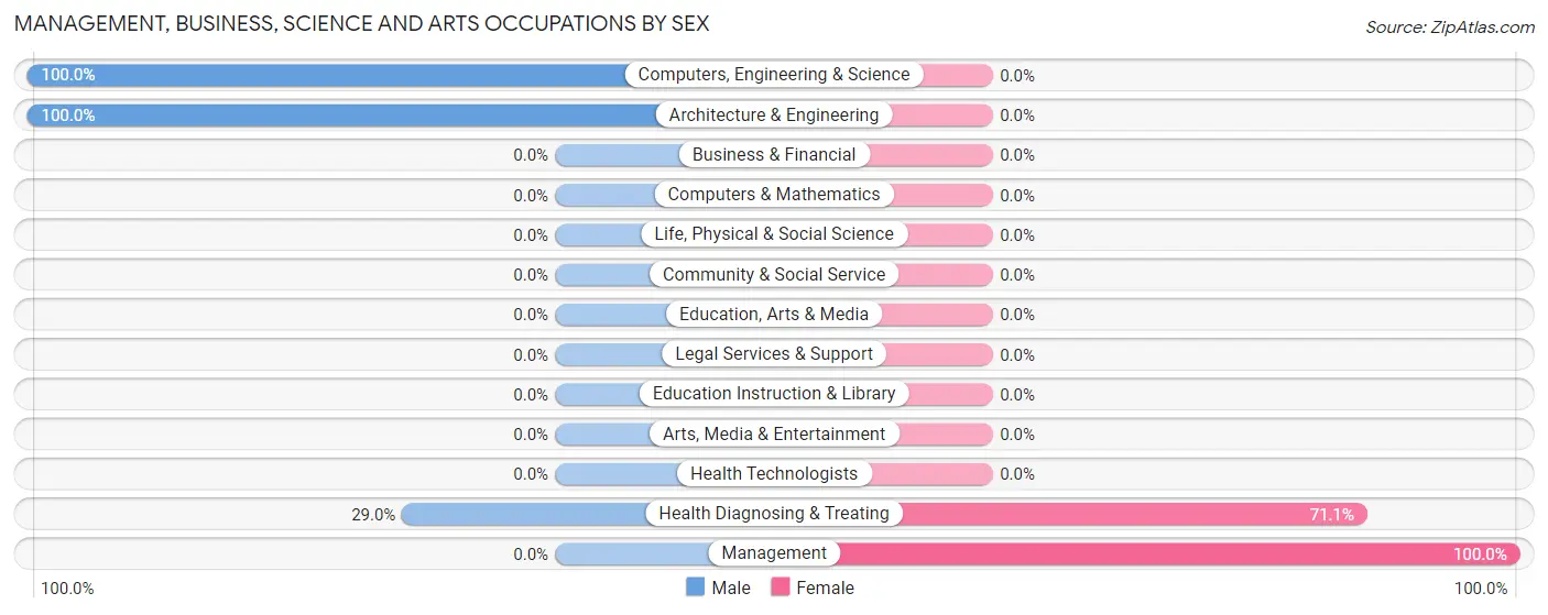 Management, Business, Science and Arts Occupations by Sex in Zip Code 26169