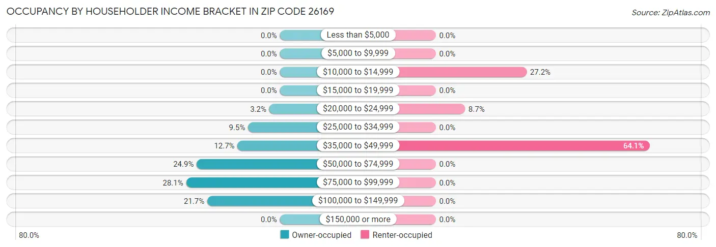 Occupancy by Householder Income Bracket in Zip Code 26169